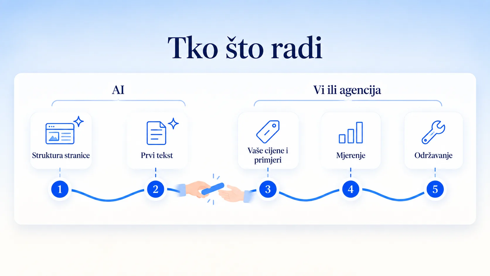 Podjela posla kod izrade stranice: što radi AI, a što preuzima čovjek