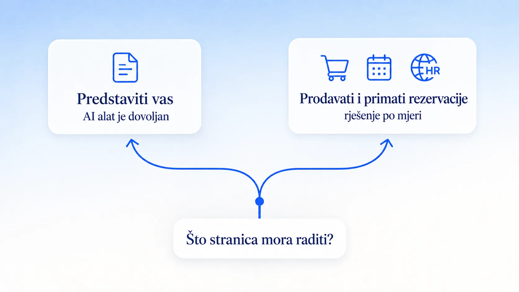 Kada je AI dovoljan za web stranicu, a kada treba rješenje po mjeri