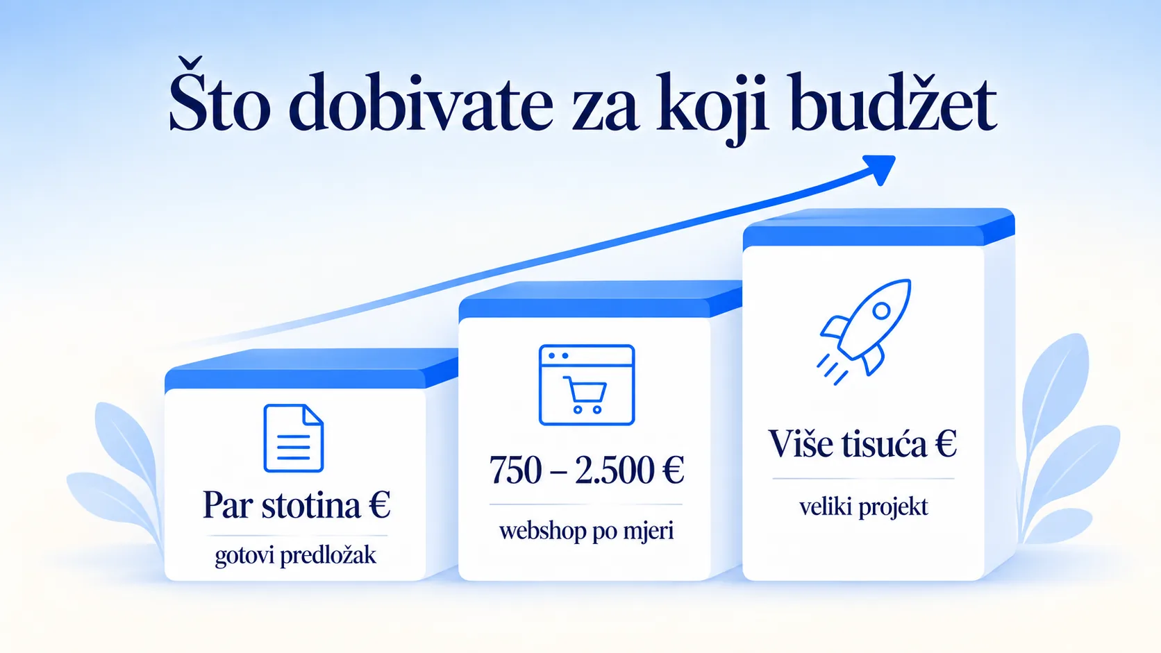 Cjenovne razine izrade web trgovine: gotovi predložak, po mjeri i veliki projekt