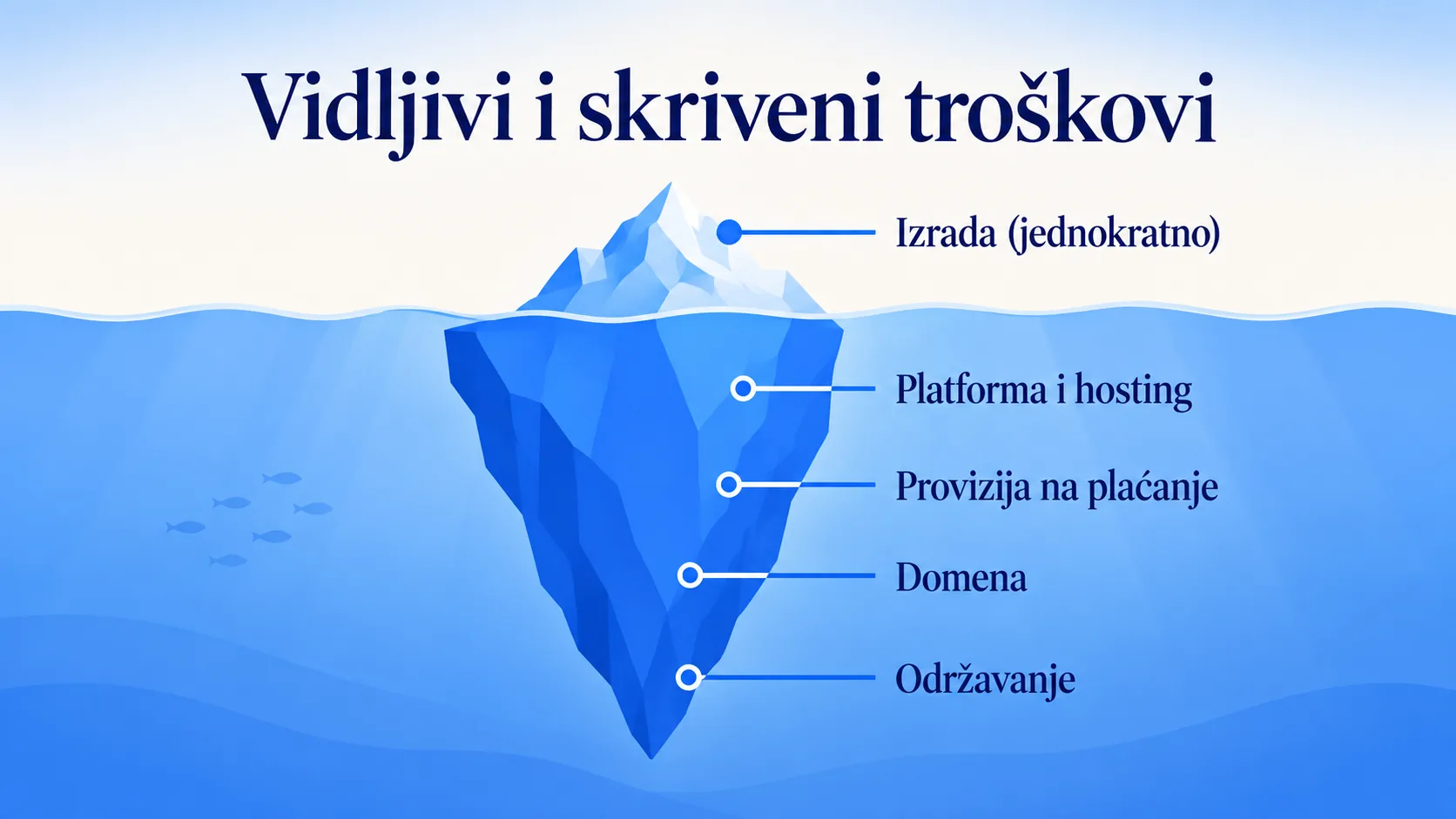 Vidljivi i skriveni troškovi web trgovine prikazani kao santa leda