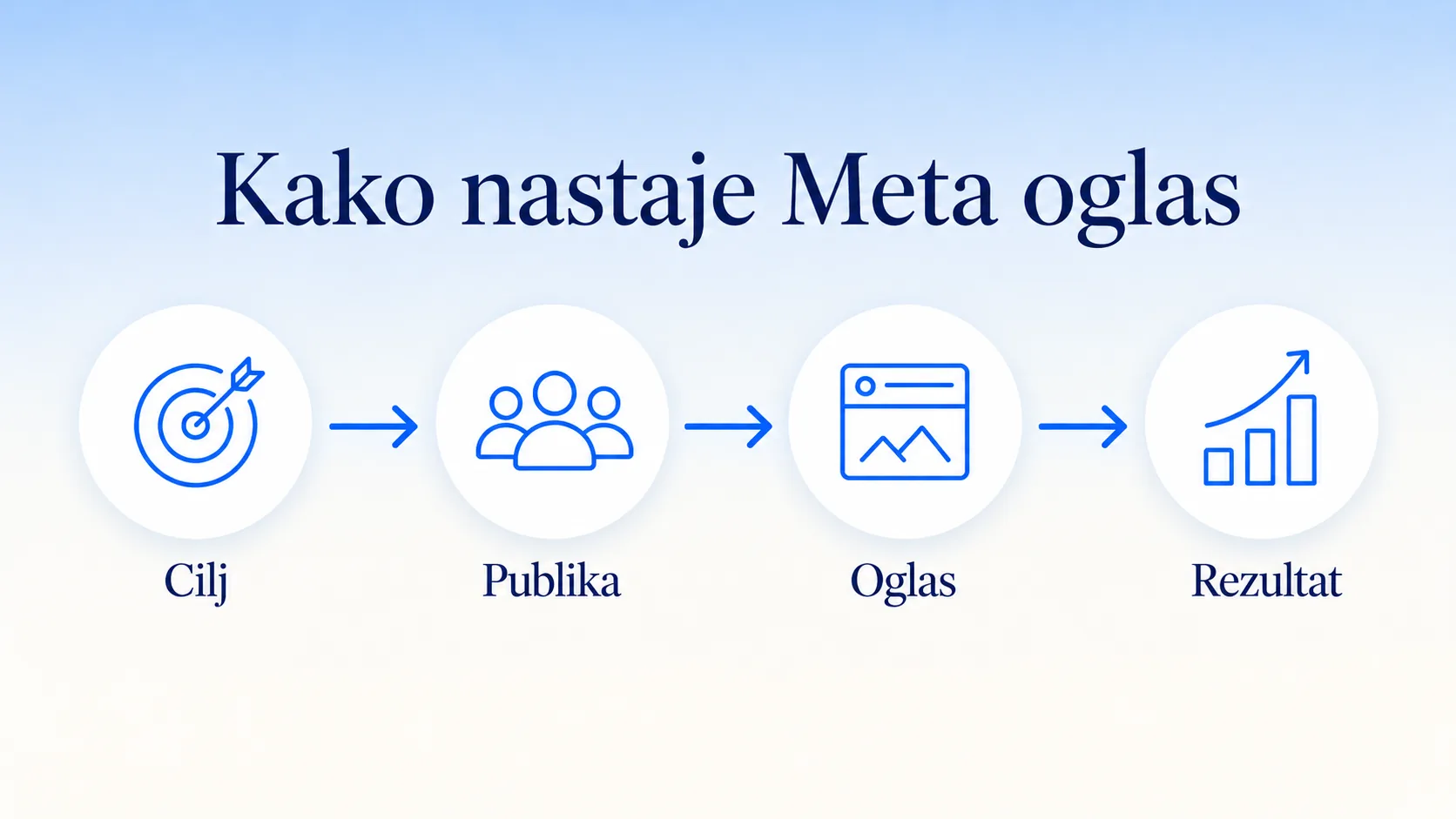 Kako nastaje Meta oglas: cilj, publika i izgled oglasa u četiri koraka