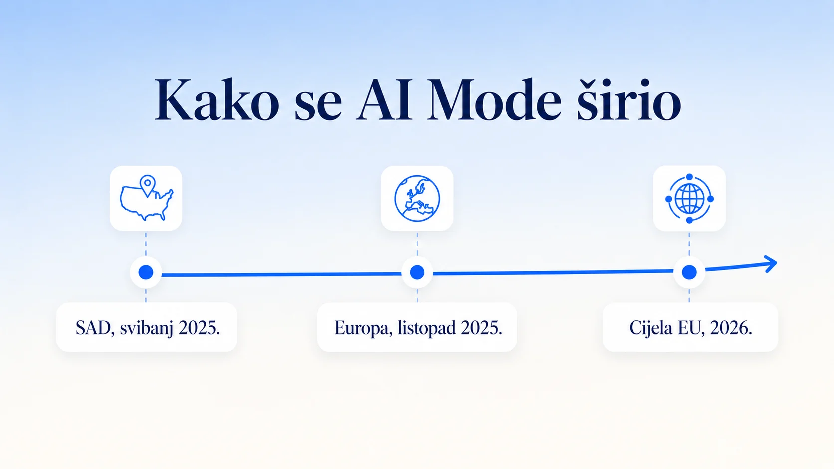 Vremenska linija širenja Google AI Mode-a: SAD, Europa i cijela EU