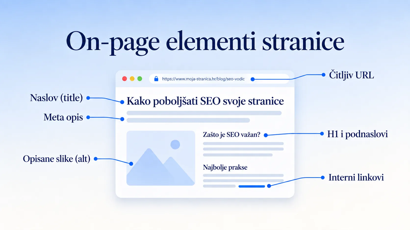 On-page SEO elementi stranice: naslov, meta opis, podnaslovi, slike, poveznice
