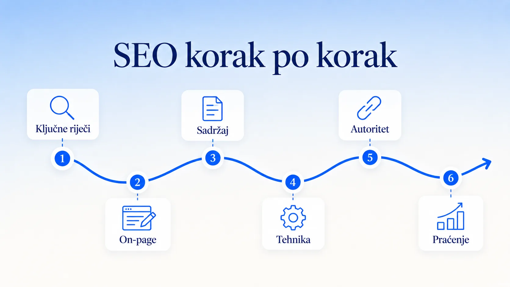 Šest koraka SEO optimizacije web stranice od ključnih riječi do praćenja
