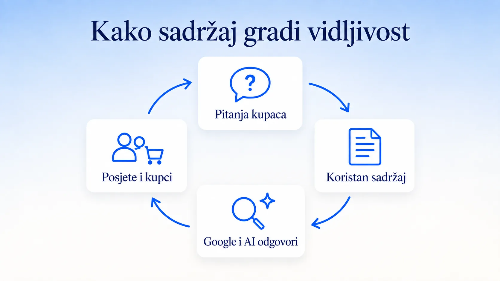 Kako sadržaj gradi vidljivost: pitanja kupaca, sadržaj, Google i kupci