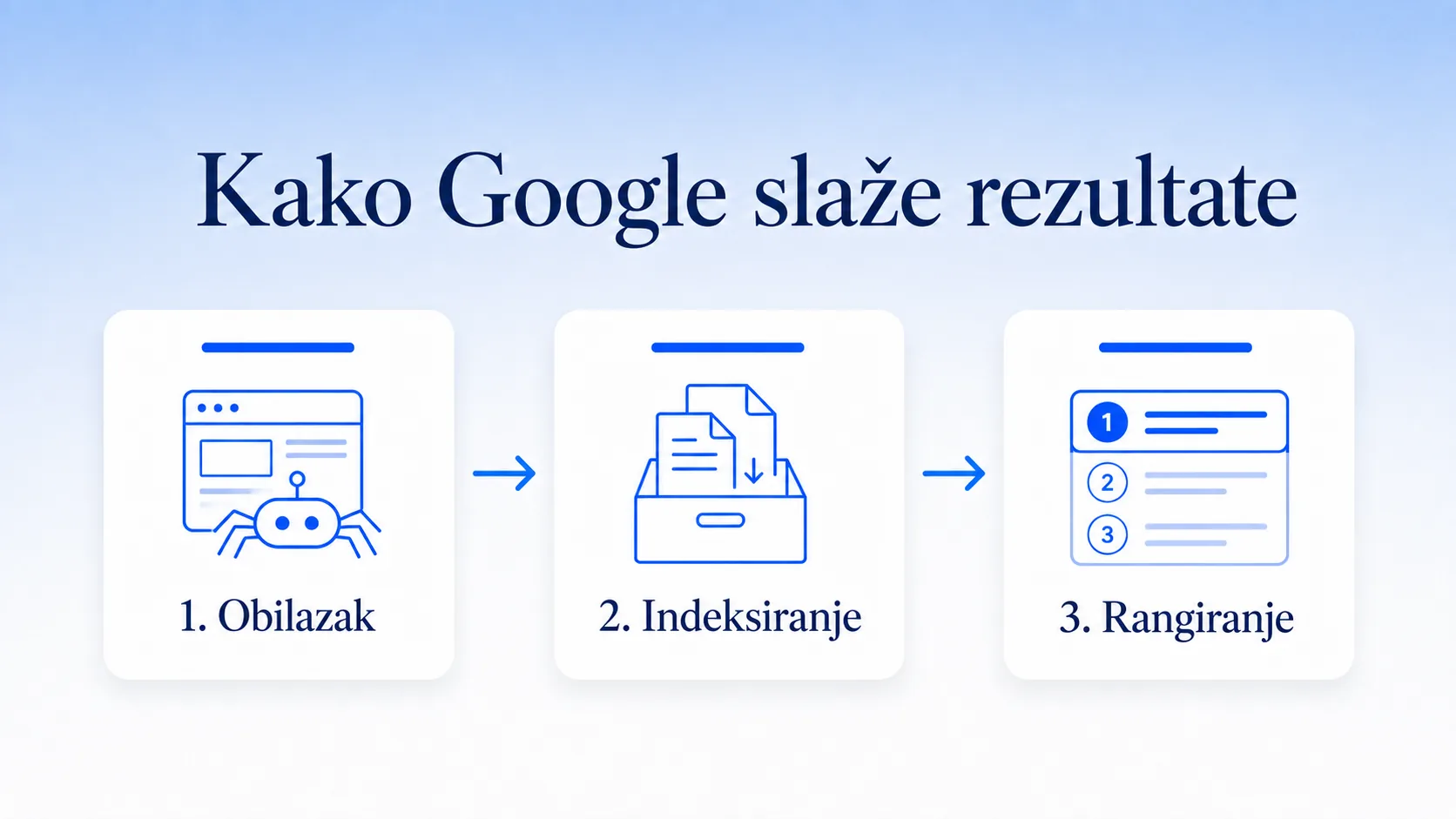 Kako Google radi: obilazak, indeksiranje i rangiranje stranica