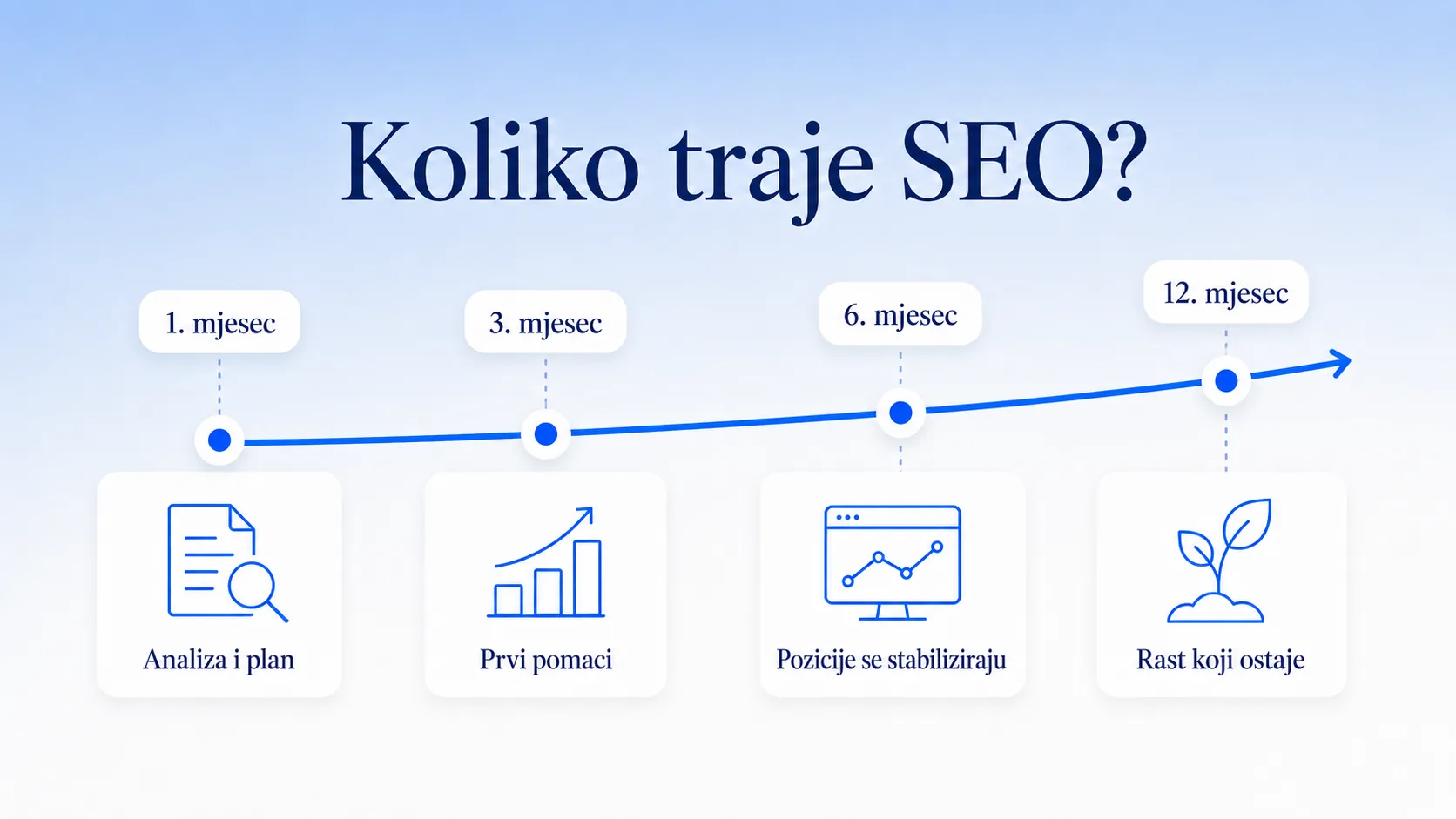 Koliko traje SEO optimizacija - rezultati po mjesecima