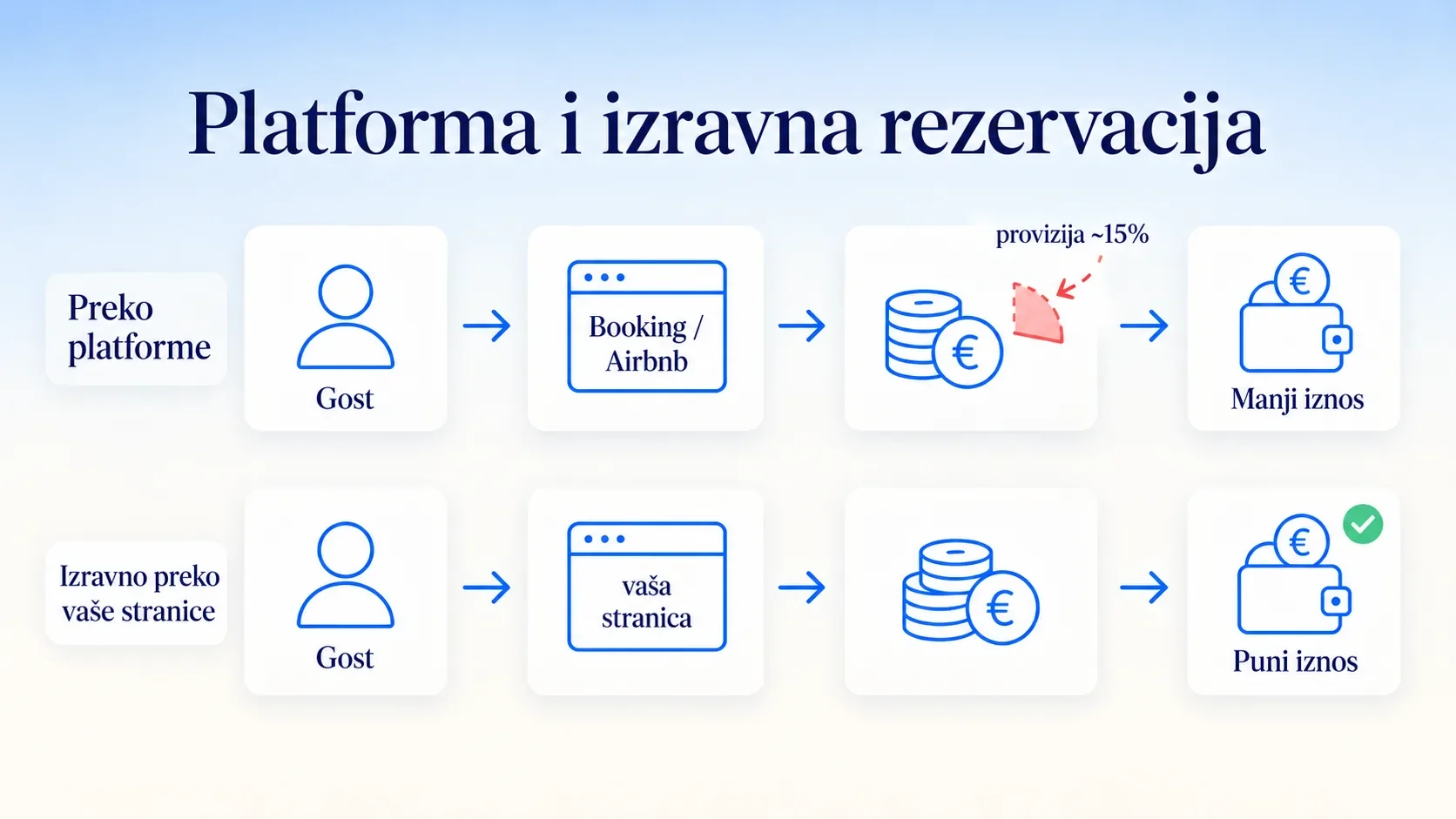 Rezervacija preko platforme s provizijom naspram izravne rezervacije bez provizije