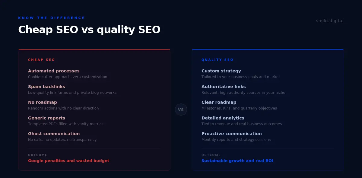Side-by-side comparison of cheap SEO versus quality SEO showing differences in strategy, link building, communication, and outcomes