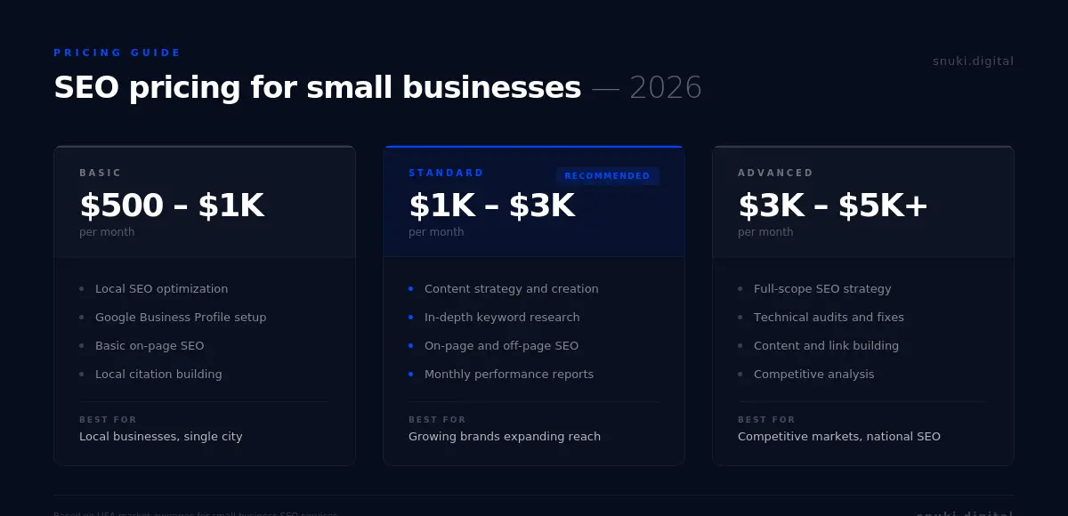SEO pricing tiers for small businesses in 2026 showing three levels: Basic at 500 to 1000 dollars per month, Standard at 1000 to 3000 dollars, and Advanced at 3000 to 5000 dollars plus
