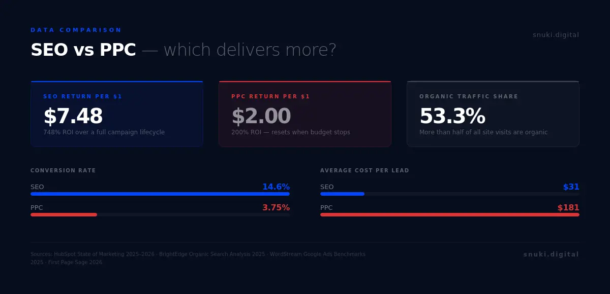 Data comparison of SEO and PPC performance: SEO returns 7.48 dollars per dollar spent with 14.6 percent conversion rate versus PPC at 2 dollars and 3.75 percent, based on HubSpot and BrightEdge data